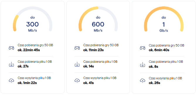 Prędkości internetu Vectra